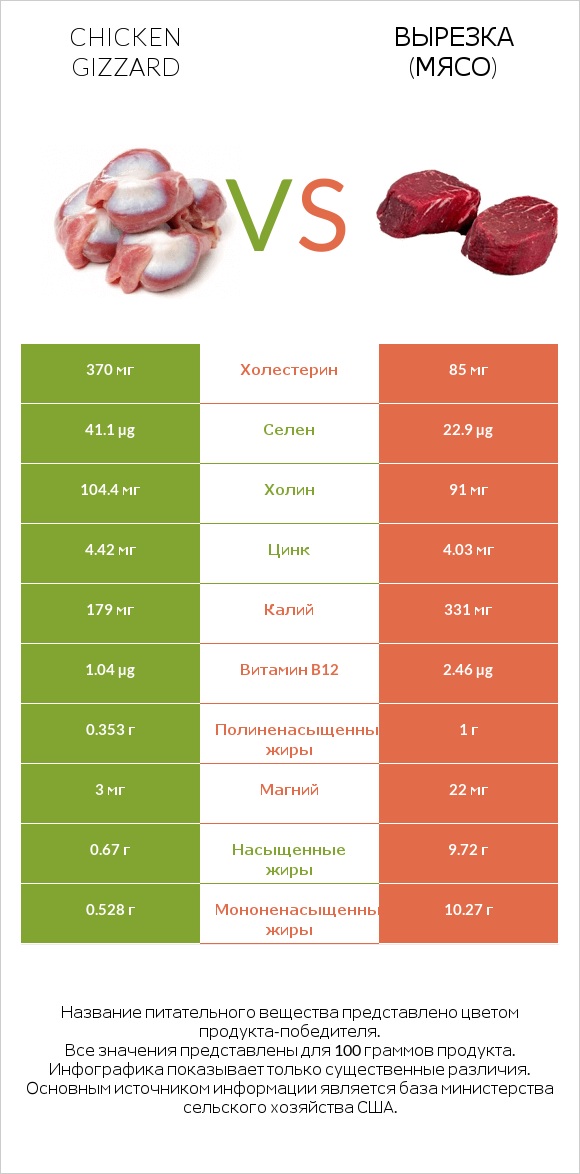 Chicken gizzard vs Вырезка (мясо) infographic