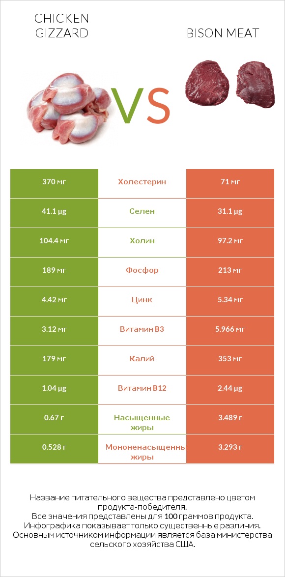Chicken gizzard vs Bison meat infographic