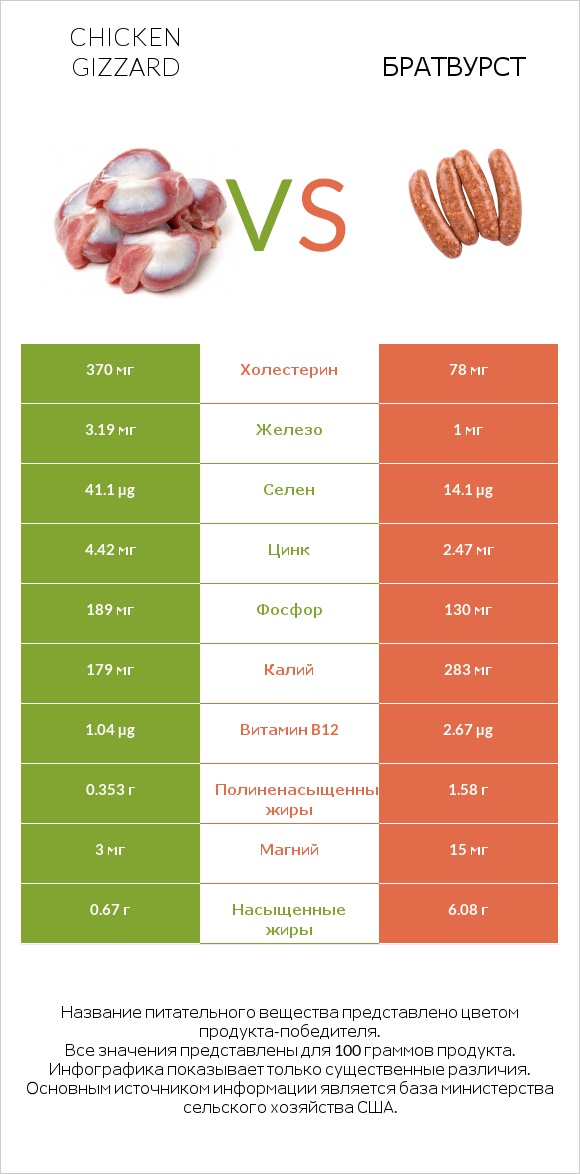 Chicken gizzard vs Братвурст infographic