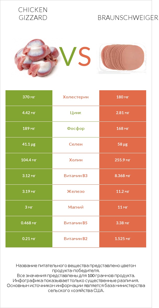 Chicken gizzard vs Braunschweiger infographic