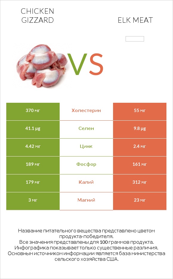 Chicken gizzard vs Elk meat infographic