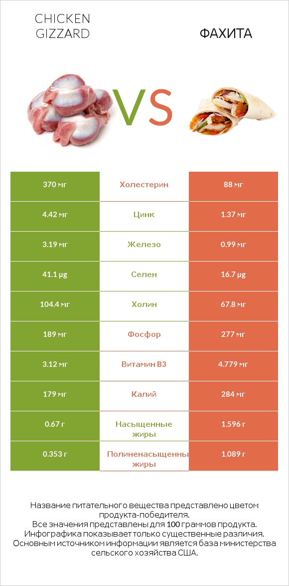 Chicken gizzard vs Фахита infographic