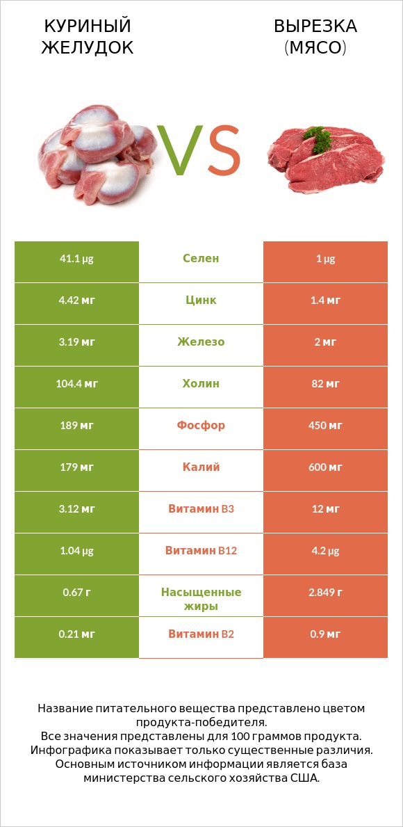 Куриный желудок vs Вырезка (мясо) infographic