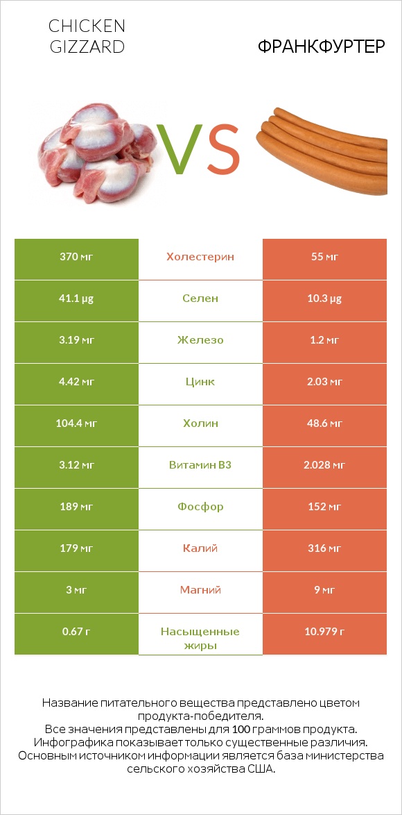 Chicken gizzard vs Франкфуртер infographic