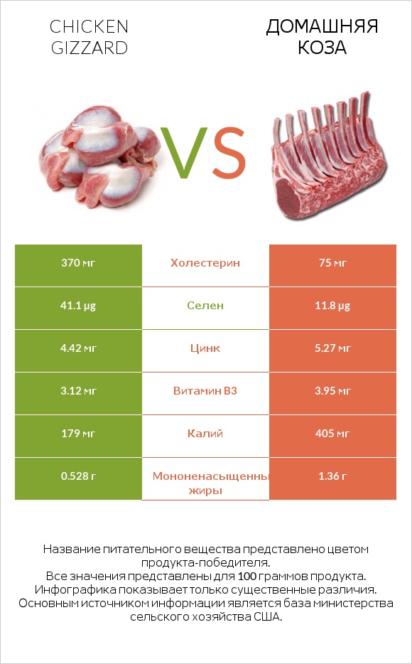 Chicken gizzard vs Домашняя коза infographic