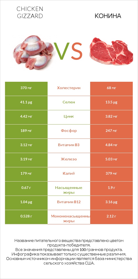 Chicken gizzard vs Конина infographic