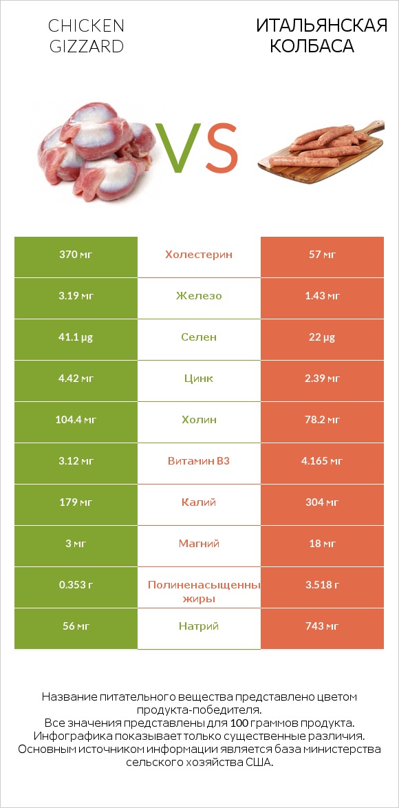 Chicken gizzard vs Итальянская колбаса infographic