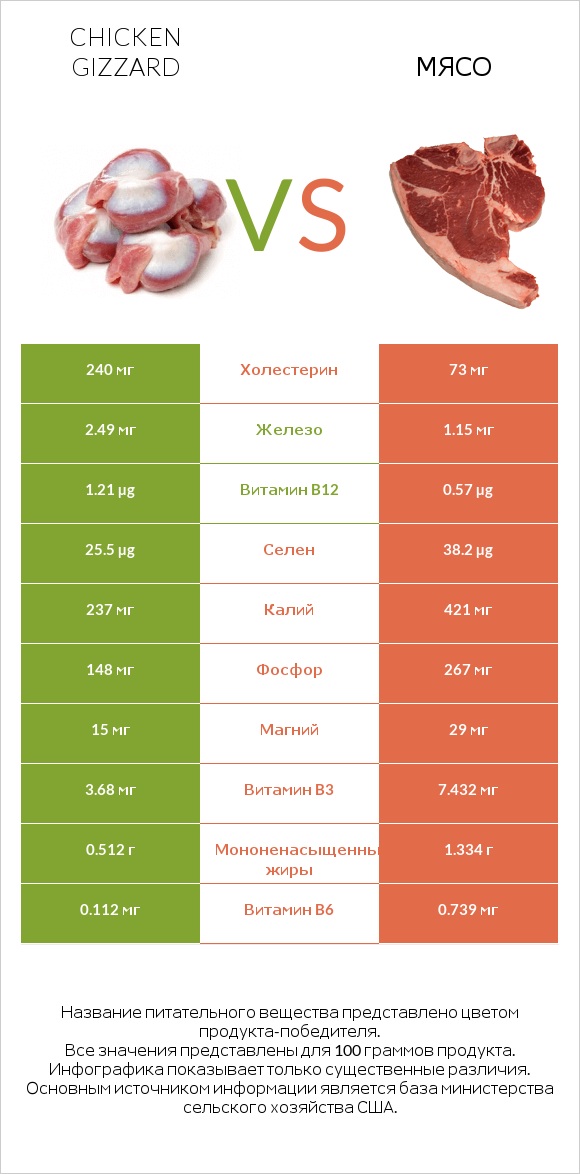 Chicken gizzard vs Мясо свинины infographic