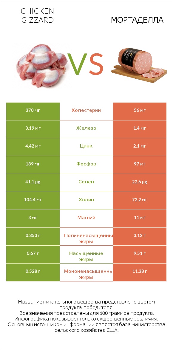 Chicken gizzard vs Мортаделла infographic