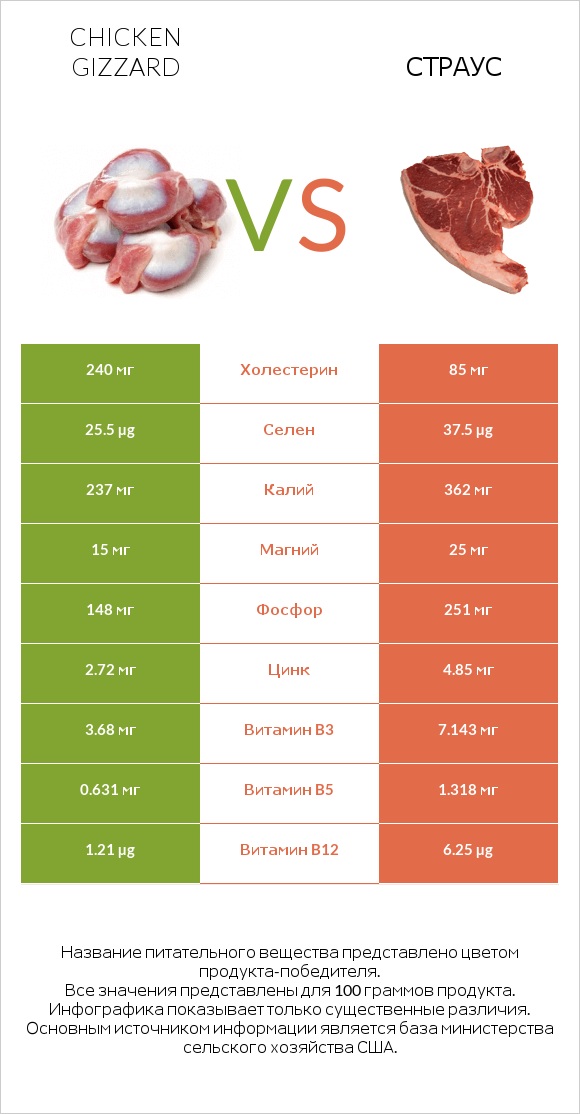 Chicken gizzard vs Страус infographic