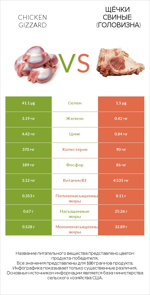 Chicken gizzard vs Щёчки свиные (головизна) infographic