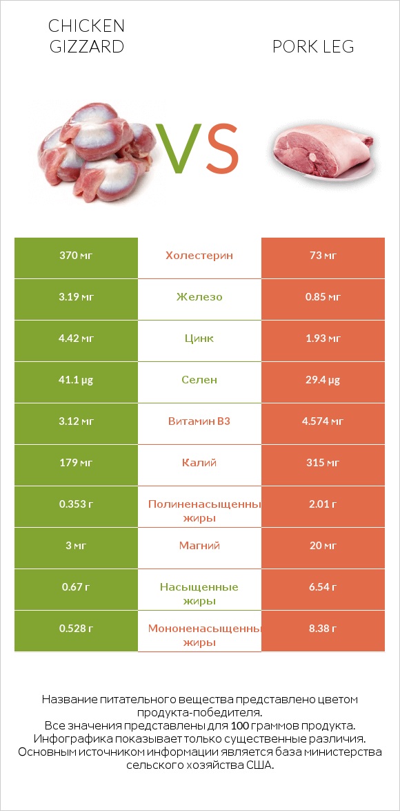 Chicken gizzard vs Pork leg infographic