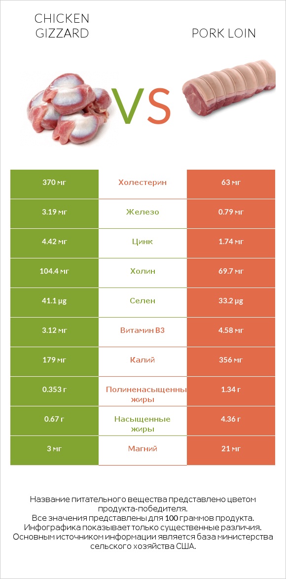 Chicken gizzard vs Pork loin infographic