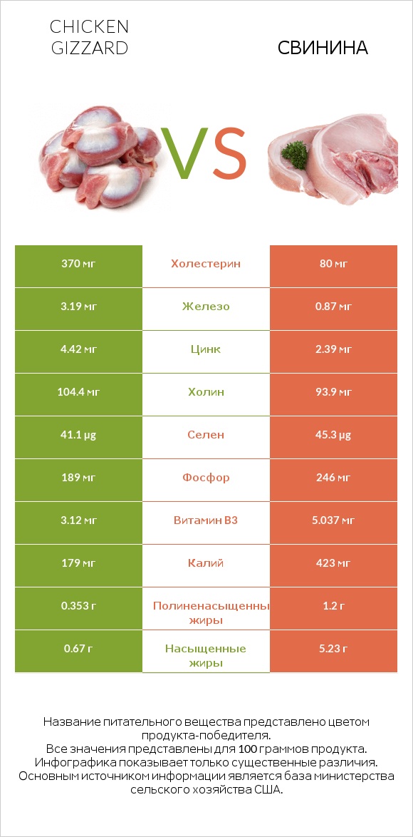 Chicken gizzard vs Свинина infographic