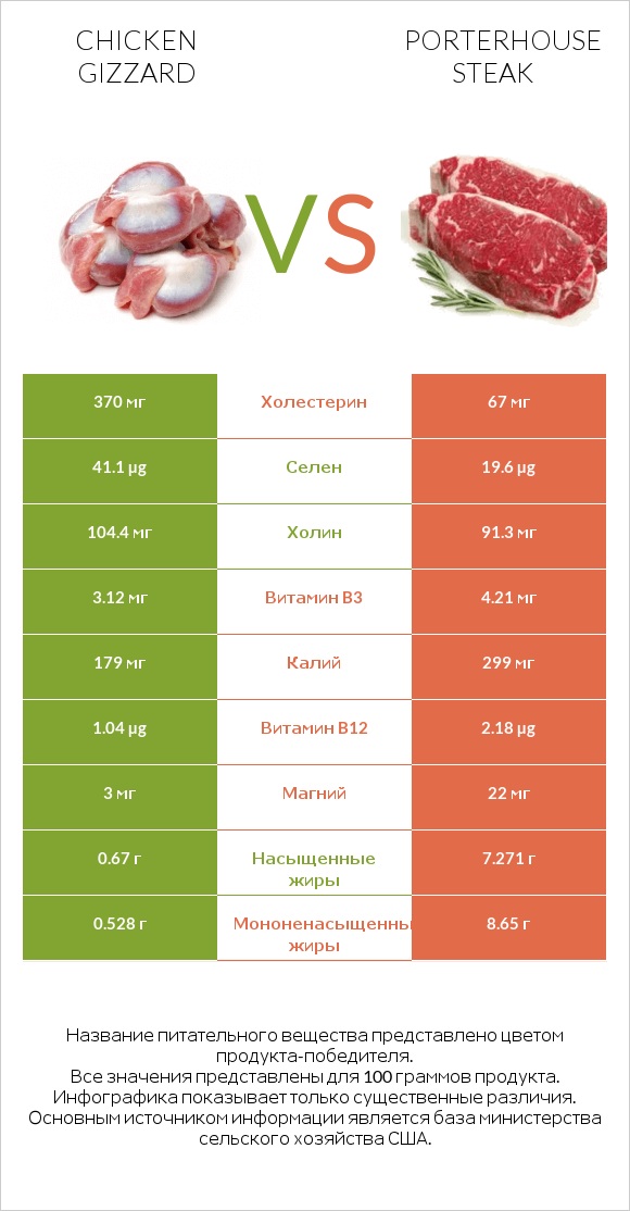 Chicken gizzard vs Porterhouse steak infographic