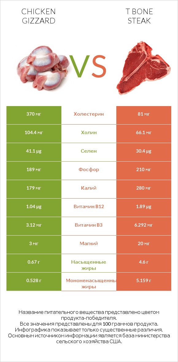 Chicken gizzard vs T bone steak infographic