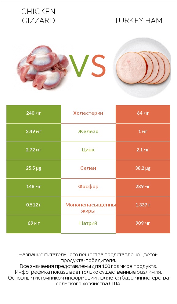 Chicken gizzard vs Turkey ham infographic
