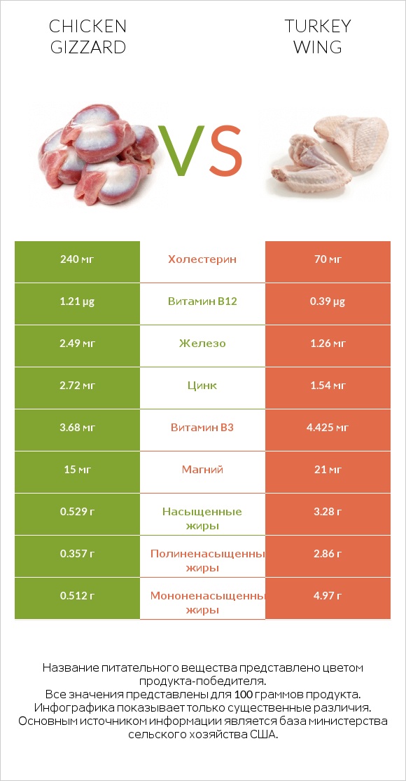 Chicken gizzard vs Turkey wing infographic