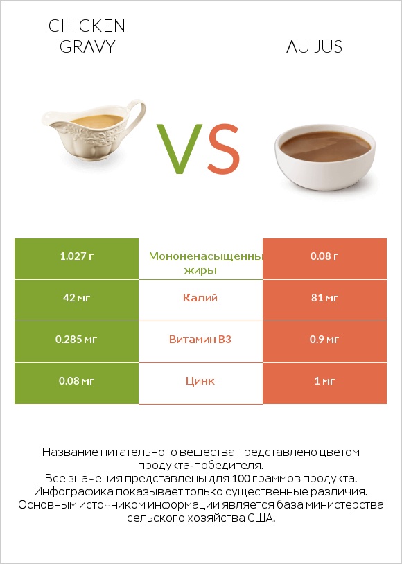 Chicken gravy vs Au jus infographic