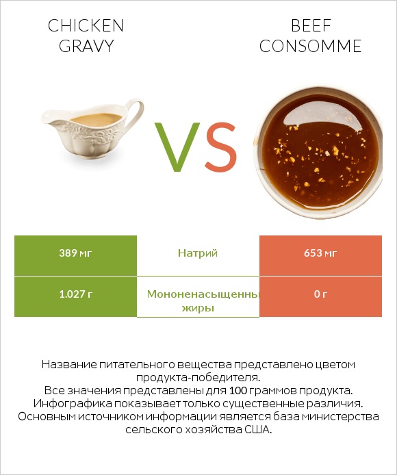 Chicken gravy vs Beef consomme infographic