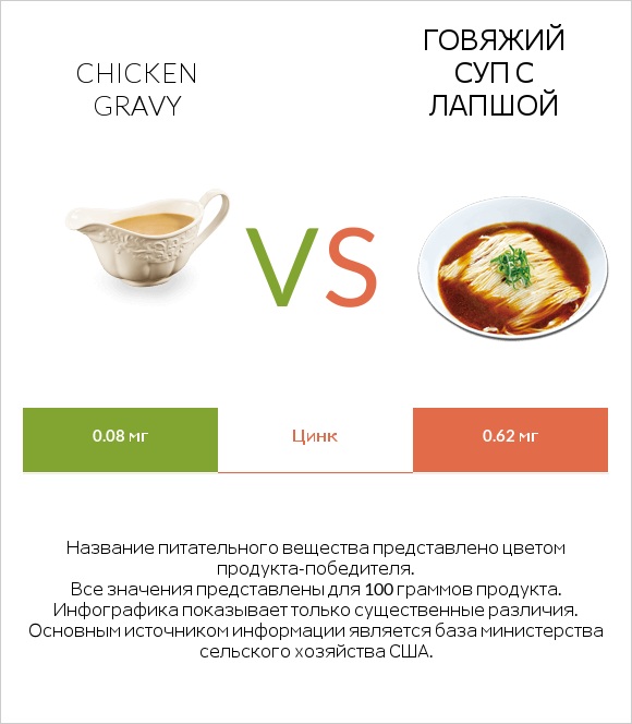 Chicken gravy vs Говяжий суп с лапшой infographic