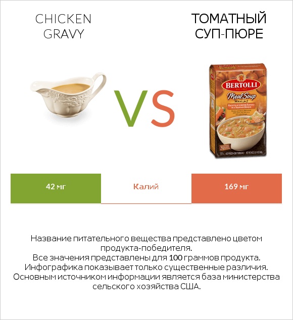 Chicken gravy vs Томатный суп-пюре infographic
