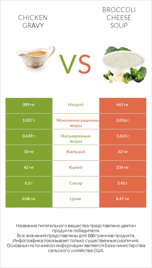 Chicken gravy vs Broccoli cheese soup infographic