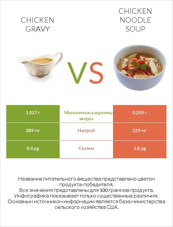 Chicken gravy vs Chicken noodle soup infographic