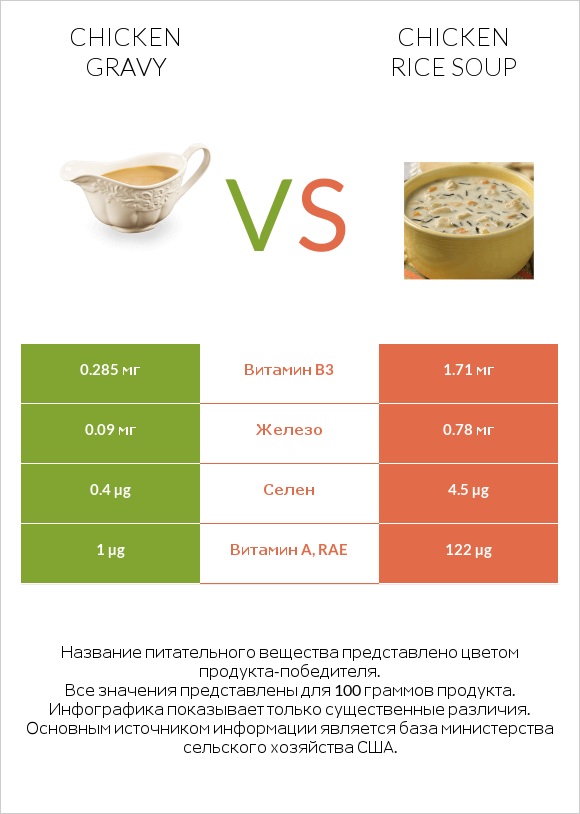 Chicken gravy vs Chicken rice soup infographic