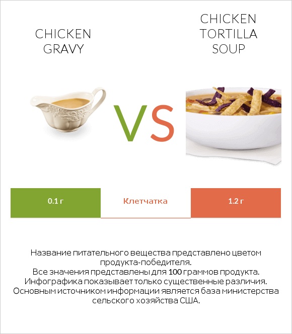 Chicken gravy vs Chicken tortilla soup infographic