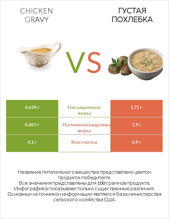 Chicken gravy vs Густая похлебка infographic