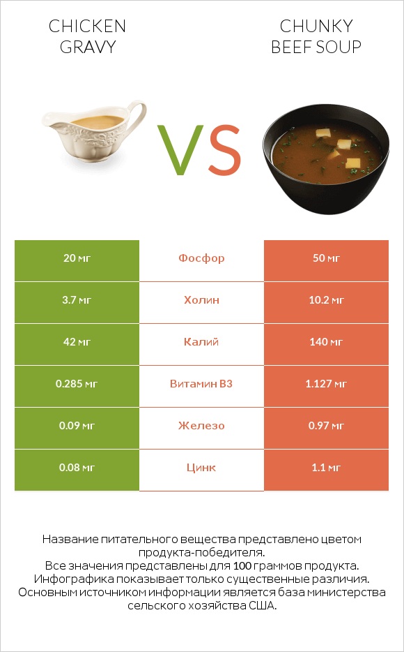 Chicken gravy vs Chunky Beef Soup infographic