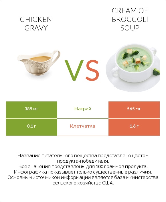 Chicken gravy vs Cream of Broccoli Soup infographic