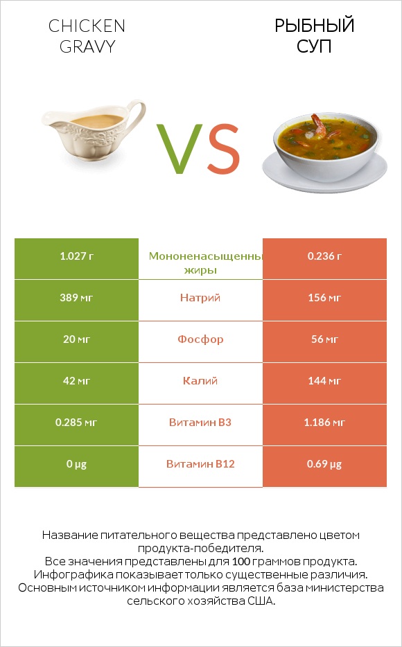 Chicken gravy vs Рыбный суп infographic