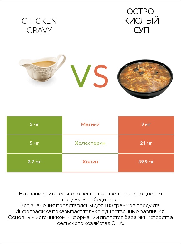 Chicken gravy vs Остро-кислый суп infographic