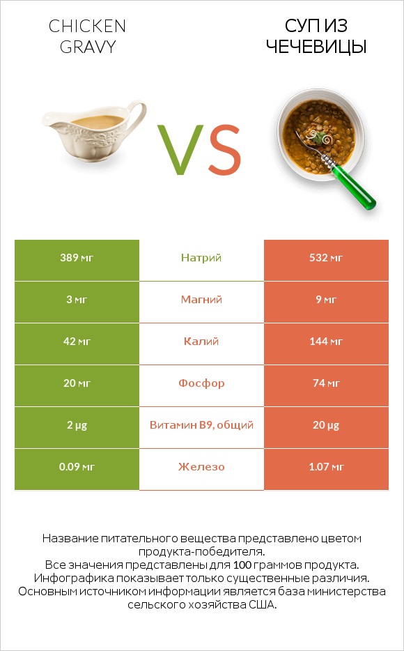 Chicken gravy vs Суп из чечевицы infographic