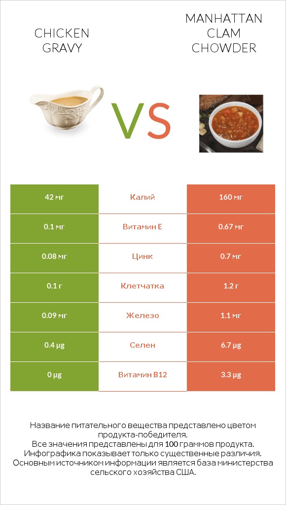 Chicken gravy vs Manhattan Clam Chowder infographic