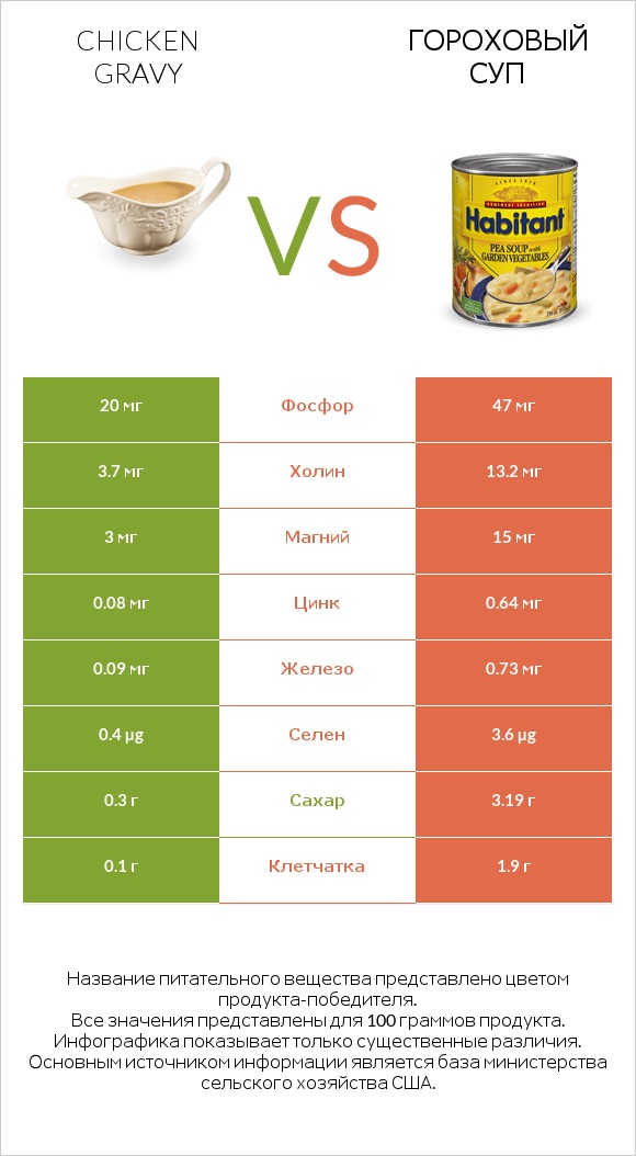 Chicken gravy vs Гороховый суп infographic