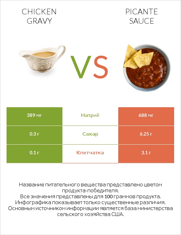 Chicken gravy vs Picante sauce infographic