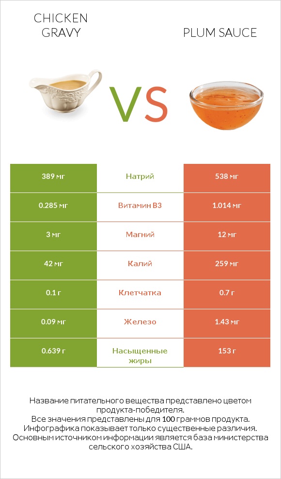 Chicken gravy vs Plum sauce infographic