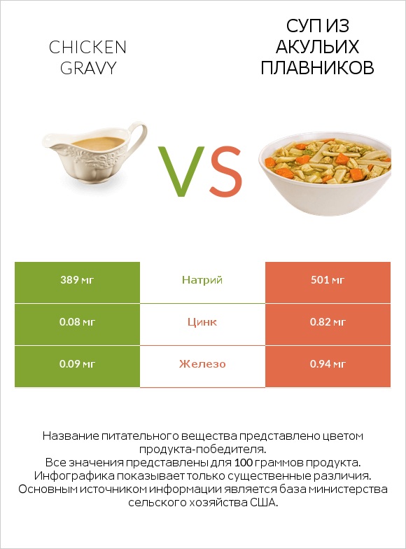 Chicken gravy vs Суп из акульих плавников infographic