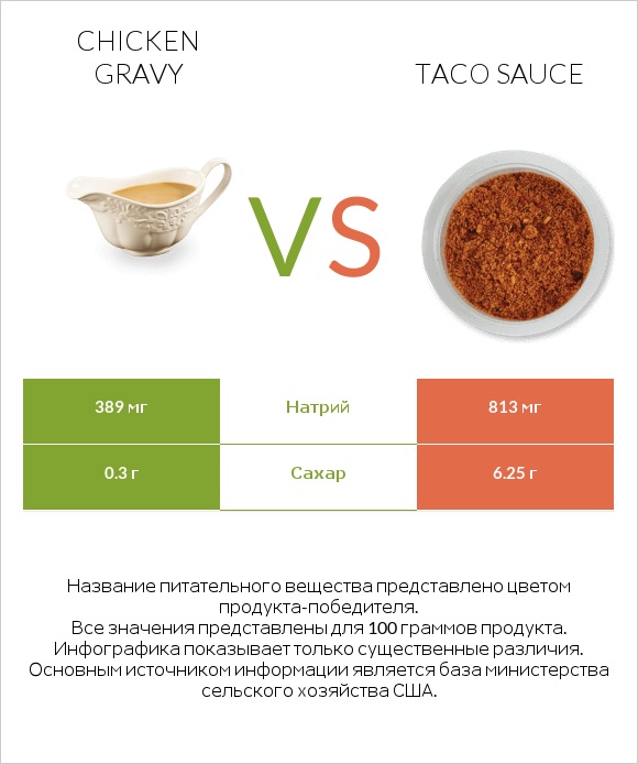 Chicken gravy vs Taco sauce infographic