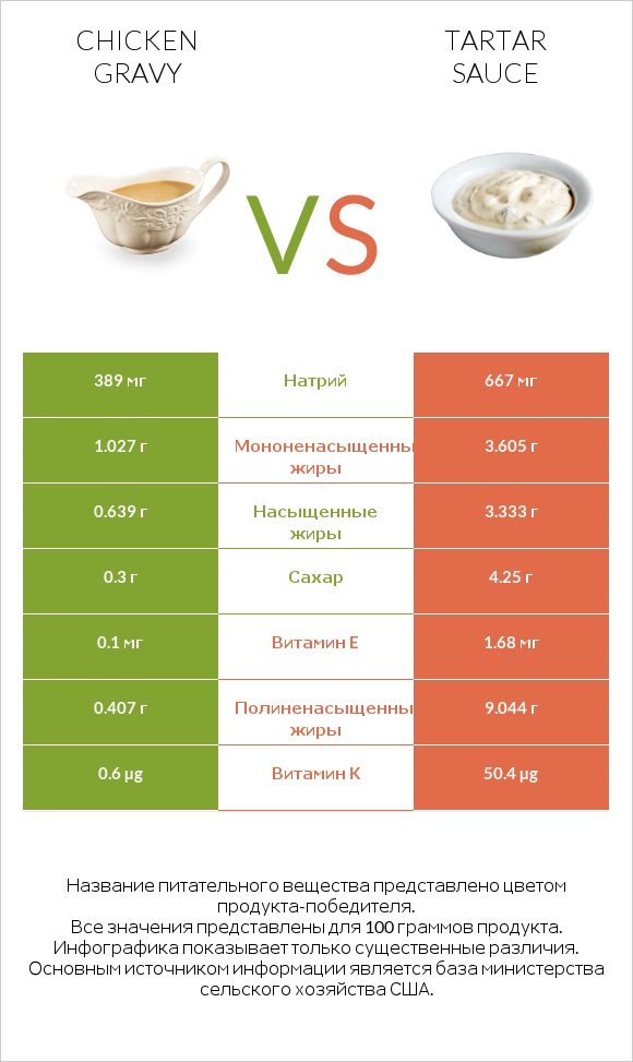 Chicken gravy vs Tartar sauce infographic
