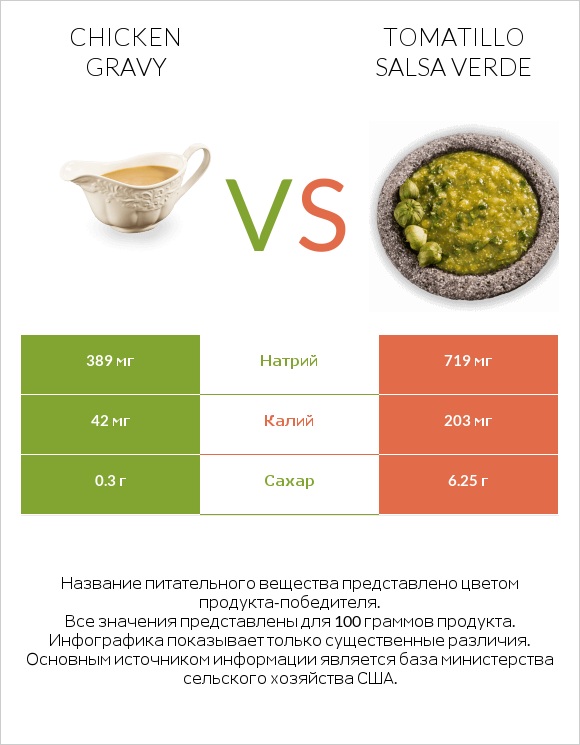 Chicken gravy vs Tomatillo Salsa Verde infographic