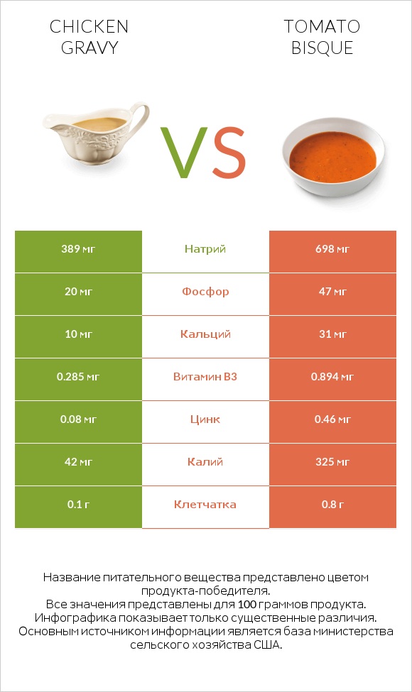 Chicken gravy vs Tomato bisque infographic