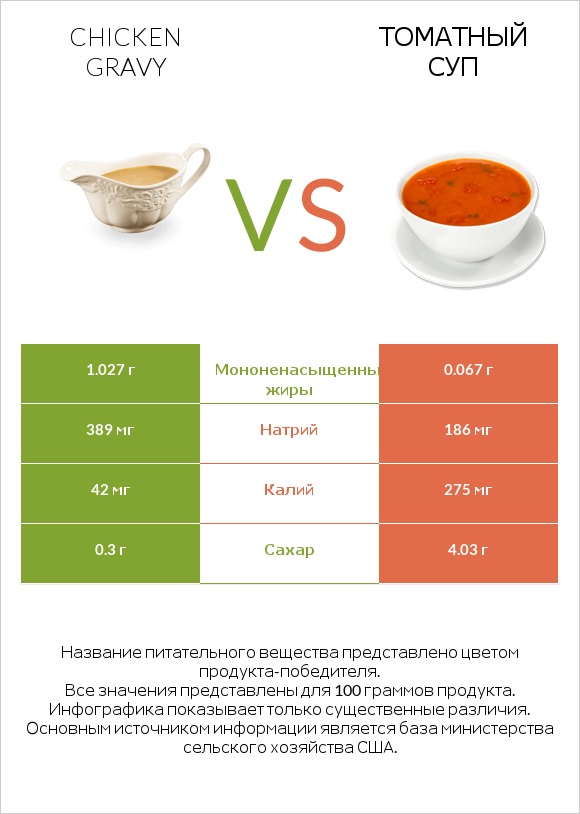 Chicken gravy vs Томатный суп infographic