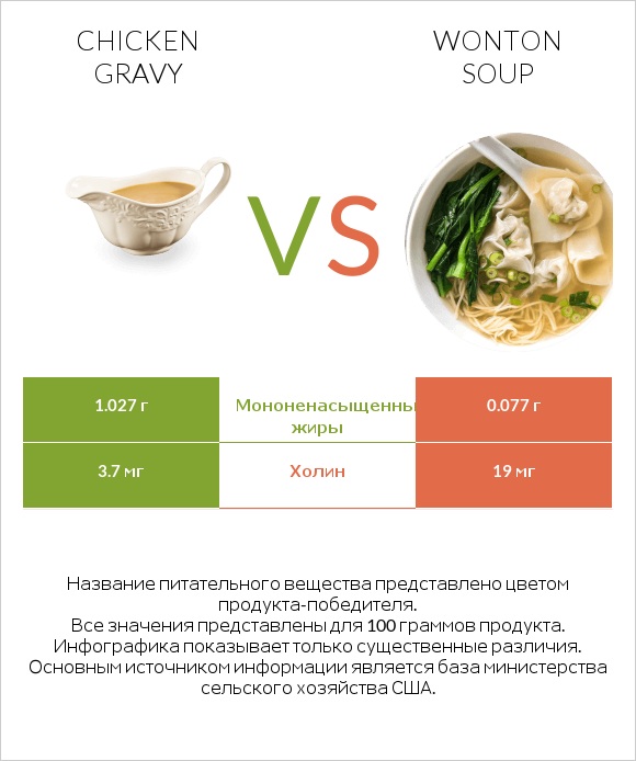 Chicken gravy vs Wonton soup infographic