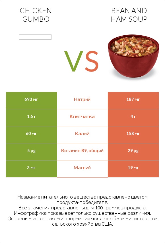 Chicken gumbo  vs Bean and ham soup infographic