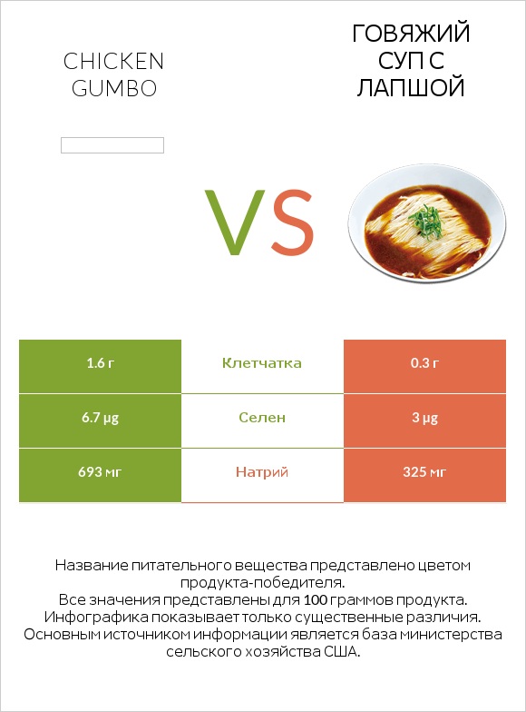 Chicken gumbo  vs Говяжий суп с лапшой infographic