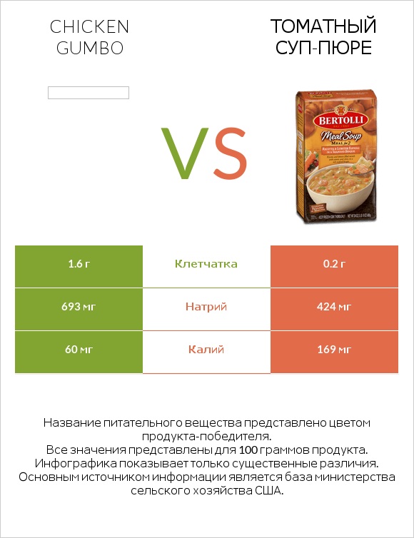 Chicken gumbo  vs Томатный суп-пюре infographic